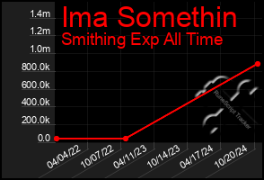 Total Graph of Ima Somethin