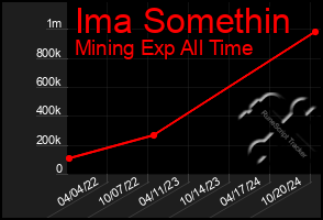 Total Graph of Ima Somethin