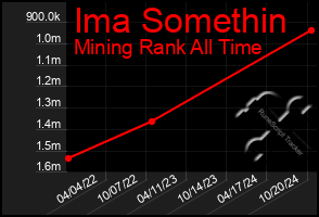 Total Graph of Ima Somethin