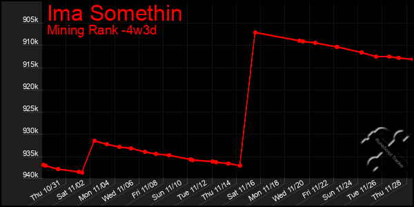 Last 31 Days Graph of Ima Somethin