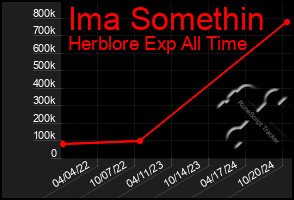 Total Graph of Ima Somethin