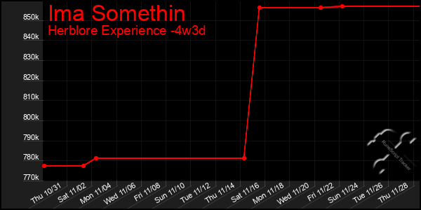 Last 31 Days Graph of Ima Somethin