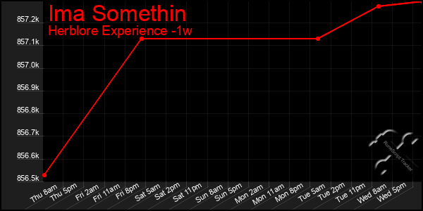 Last 7 Days Graph of Ima Somethin