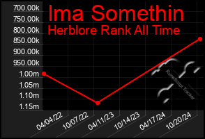 Total Graph of Ima Somethin