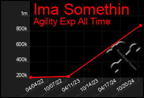 Total Graph of Ima Somethin