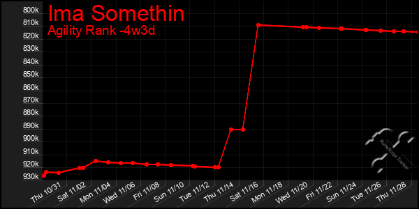 Last 31 Days Graph of Ima Somethin