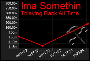 Total Graph of Ima Somethin