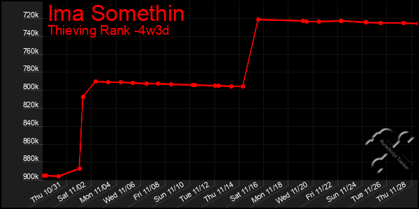 Last 31 Days Graph of Ima Somethin