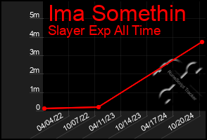 Total Graph of Ima Somethin