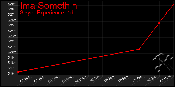 Last 24 Hours Graph of Ima Somethin