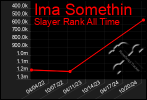 Total Graph of Ima Somethin