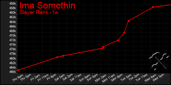 Last 7 Days Graph of Ima Somethin