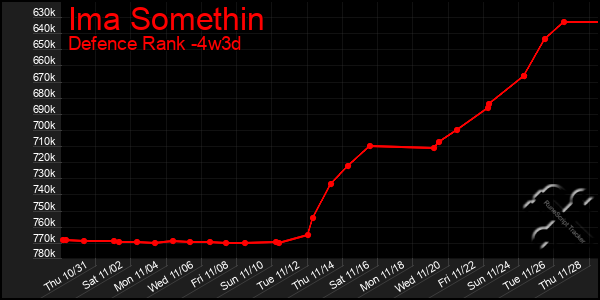 Last 31 Days Graph of Ima Somethin