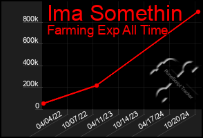 Total Graph of Ima Somethin