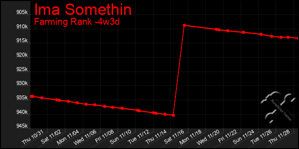 Last 31 Days Graph of Ima Somethin