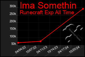 Total Graph of Ima Somethin