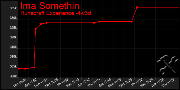 Last 31 Days Graph of Ima Somethin