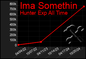 Total Graph of Ima Somethin