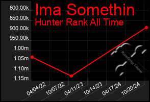 Total Graph of Ima Somethin