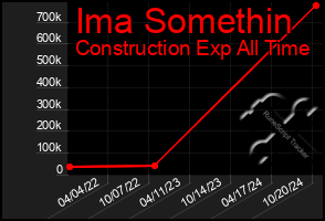 Total Graph of Ima Somethin