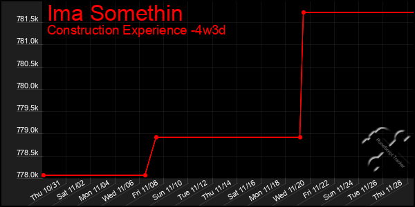 Last 31 Days Graph of Ima Somethin