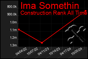 Total Graph of Ima Somethin