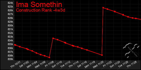 Last 31 Days Graph of Ima Somethin