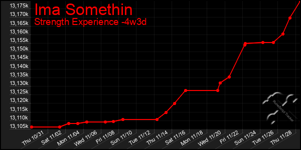 Last 31 Days Graph of Ima Somethin