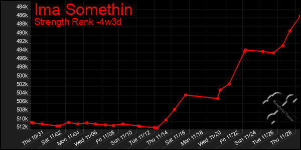 Last 31 Days Graph of Ima Somethin