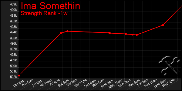 Last 7 Days Graph of Ima Somethin