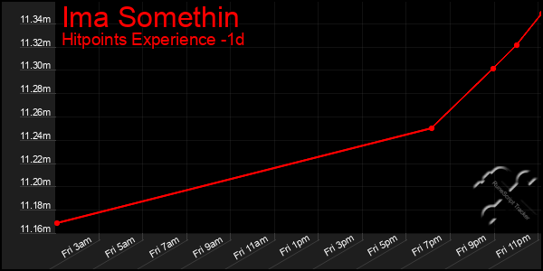 Last 24 Hours Graph of Ima Somethin