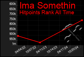 Total Graph of Ima Somethin