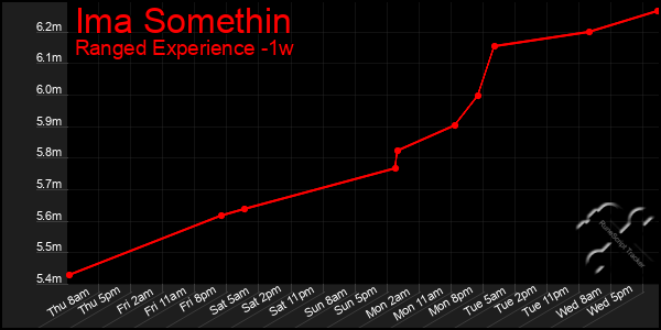 Last 7 Days Graph of Ima Somethin