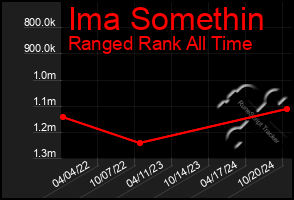 Total Graph of Ima Somethin