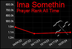 Total Graph of Ima Somethin