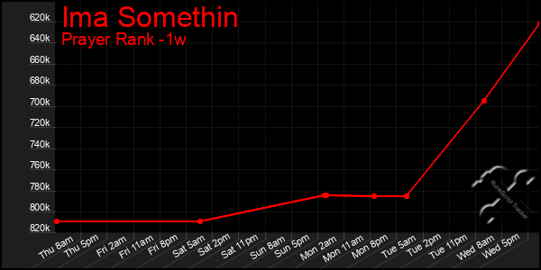 Last 7 Days Graph of Ima Somethin