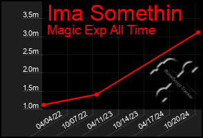 Total Graph of Ima Somethin