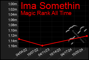 Total Graph of Ima Somethin