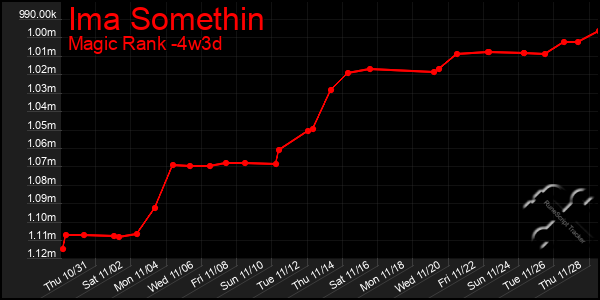 Last 31 Days Graph of Ima Somethin