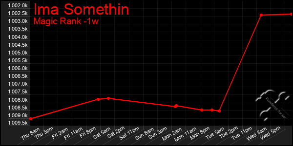 Last 7 Days Graph of Ima Somethin