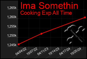 Total Graph of Ima Somethin