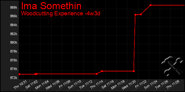 Last 31 Days Graph of Ima Somethin