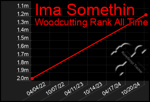 Total Graph of Ima Somethin