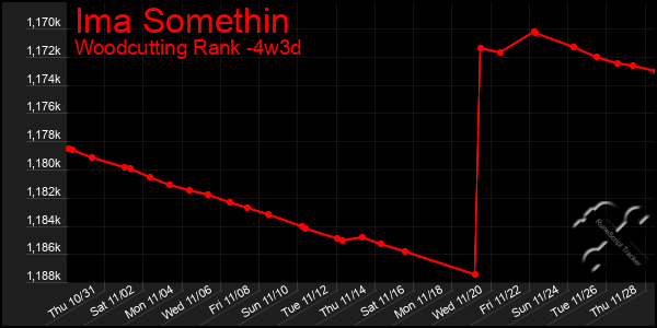 Last 31 Days Graph of Ima Somethin