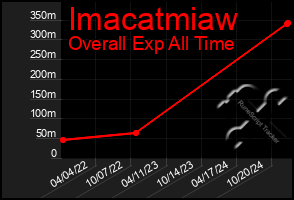 Total Graph of Imacatmiaw