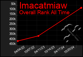 Total Graph of Imacatmiaw