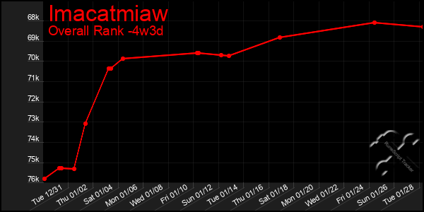 Last 31 Days Graph of Imacatmiaw