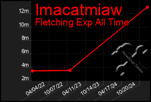 Total Graph of Imacatmiaw