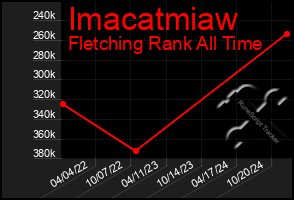 Total Graph of Imacatmiaw