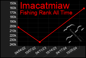 Total Graph of Imacatmiaw